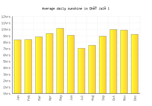 Dhī Jalāl average daily sunshine chart