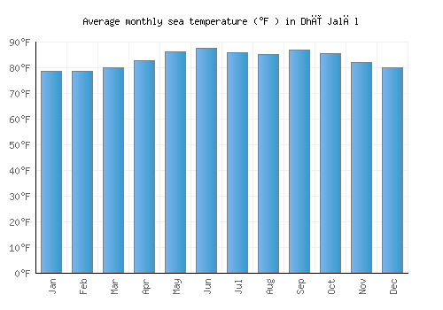 Dhī Jalāl average sea temperature chart (Fahrenheit)