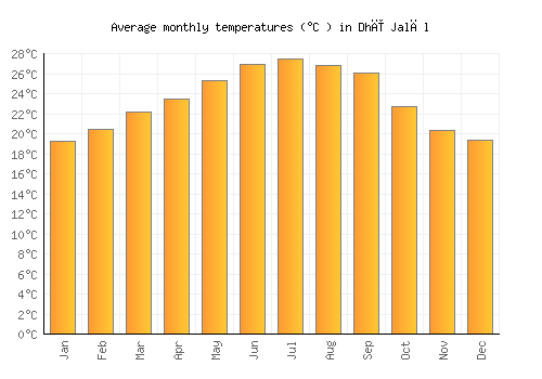 Dhī Jalāl average temperature chart (Celsius)