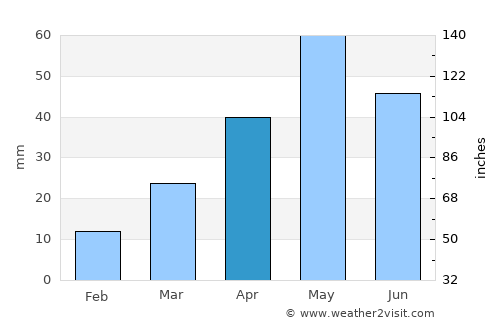 Dhī Jalāl average rain in April