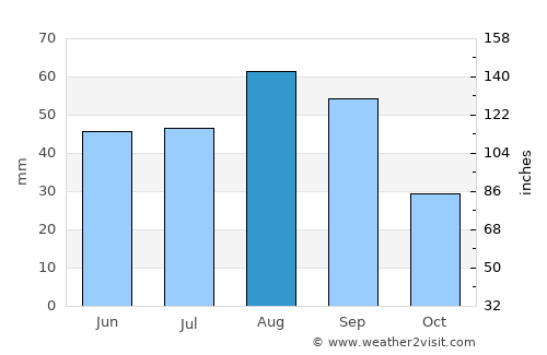 Dhī Jalāl average rain in August