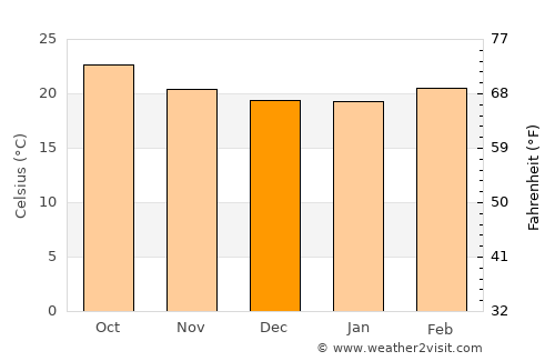 Dhī Jalāl average temperature in December