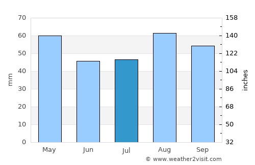 Dhī Jalāl average rain in July