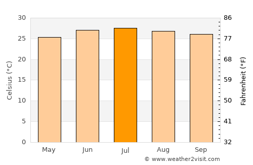 Dhī Jalāl average temperature in July