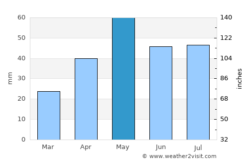 Dhī Jalāl average rain in May