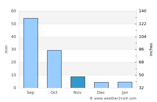 Dhī Jalāl average rain in November