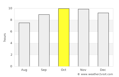 Dhī Jalāl average rain in October