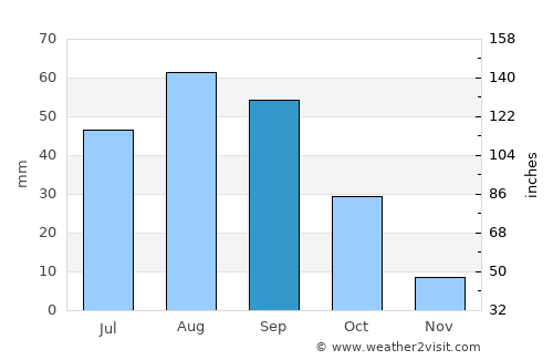 Dhī Jalāl average rain in September