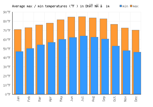Dhī Nā‘im average minimum / maximum temperatures (Fahrenheit)