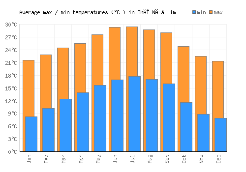 Dhī Nā‘im average minimum / maximum temperatures (Celsius)