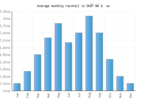 Dhī Nā‘im monthly rainfall chart (inches)