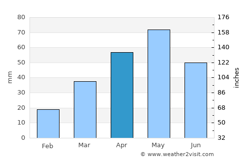 Dhī Nā‘im average rain in April