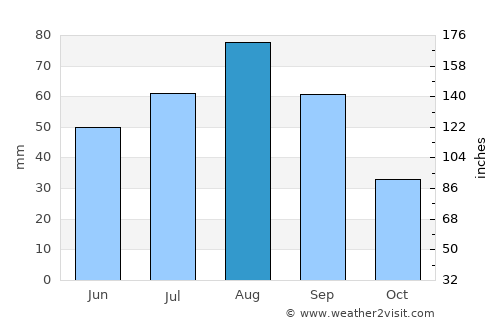 Dhī Nā‘im average rain in August