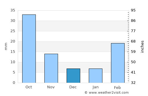 Dhī Nā‘im average rain in December