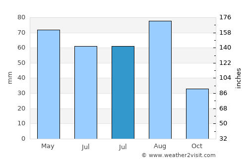 Dhī Nā‘im average rain in July
