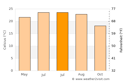 Dhī Nā‘im average temperature in July