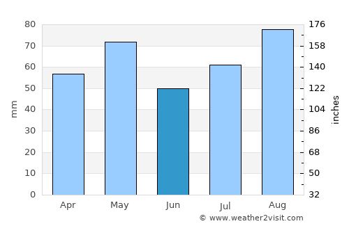 Dhī Nā‘im average rain in June