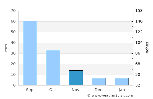 Dhī Nā‘im average rain in November