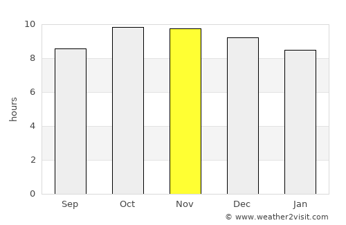 Dhī Nā‘im average rain in November