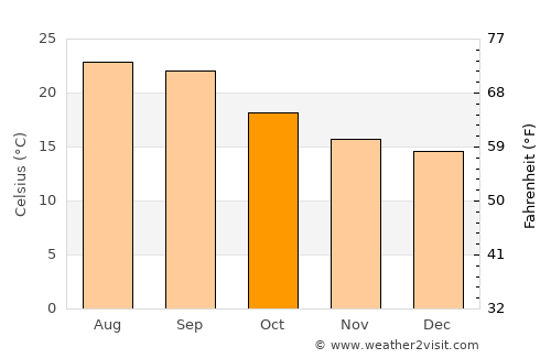 Dhī Nā‘im average temperature in October