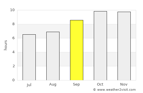 Dhī Nā‘im average rain in September