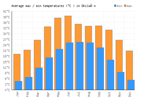 Dhilwān average minimum / maximum temperatures (Celsius)