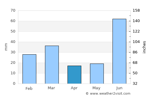 Dhilwān average rain in April