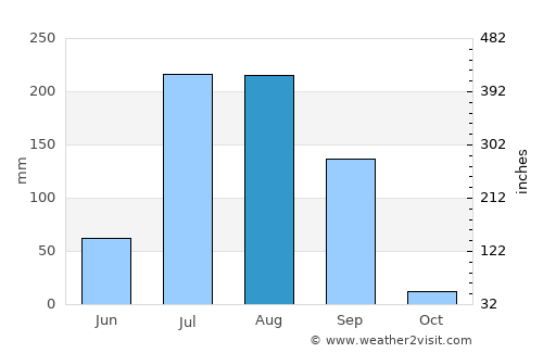 Dhilwān average rain in August