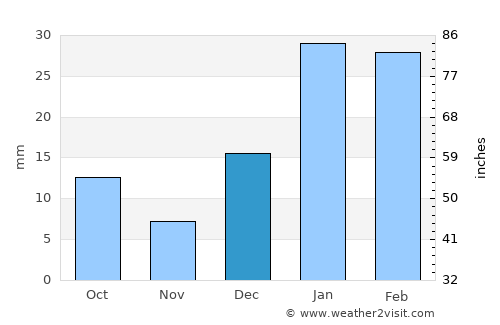 Dhilwān average rain in December
