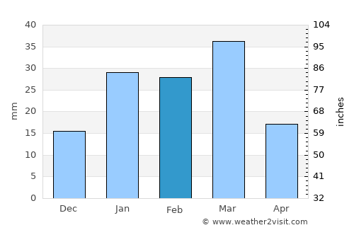 Dhilwān average rain in February
