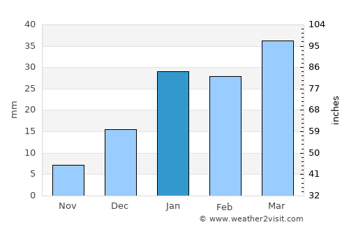 Dhilwān average rain in January