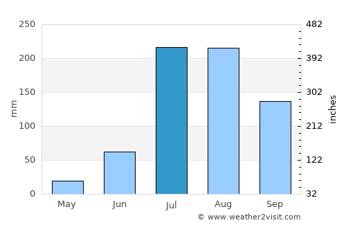 Dhilwān average rain in July