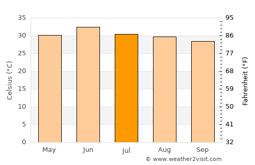 Dhilwān average temperature in July
