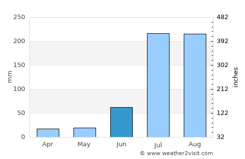 Dhilwān average rain in June