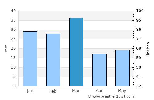 Dhilwān average rain in March
