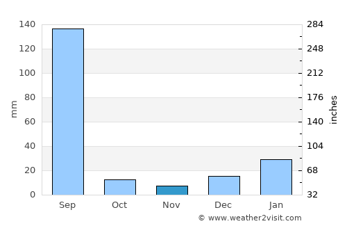 Dhilwān average rain in November