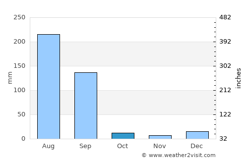 Dhilwān average rain in October
