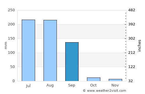Dhilwān average rain in September