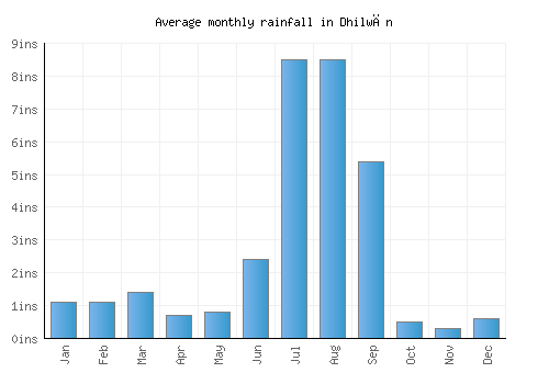 Dhilwān monthly rainfall chart (inches)