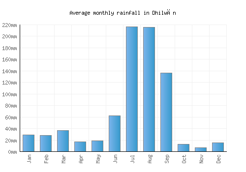 Dhilwān monthly rainfall chart (mm)