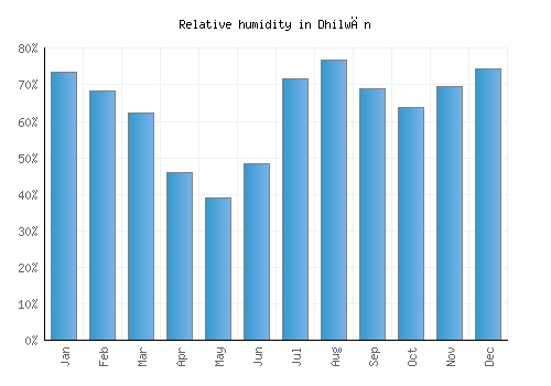 Dhilwān relative humidity averages