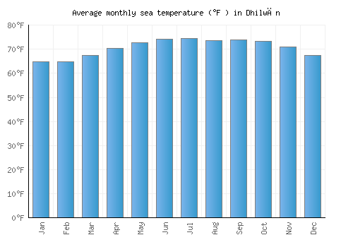 Dhilwān average sea temperature chart (Fahrenheit)