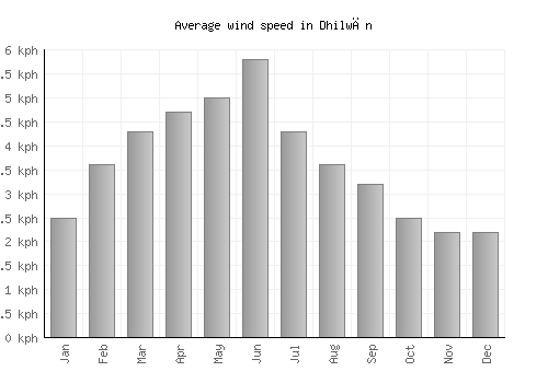 Dhilwān average winspeed by month (km/h)