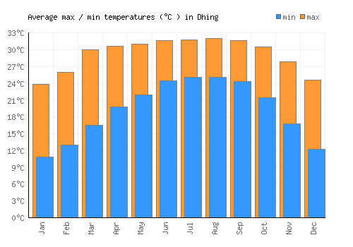 Dhing average minimum / maximum temperatures (Celsius)