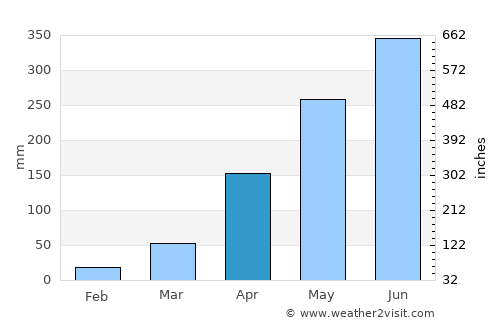 Dhing average rain in April