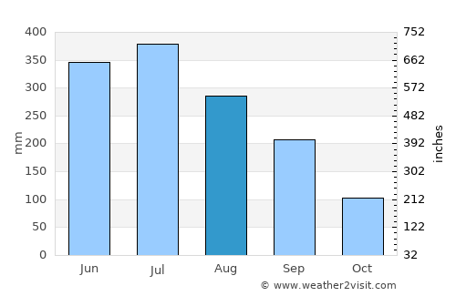 Dhing average rain in August