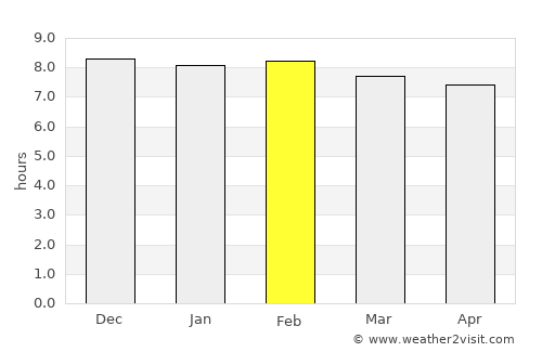 Dhing average rain in February