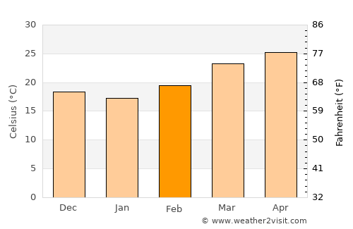 Dhing average temperature in February