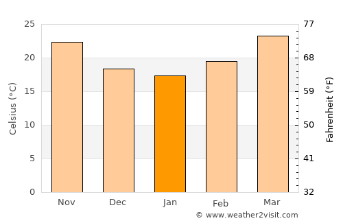 Dhing average temperature in January