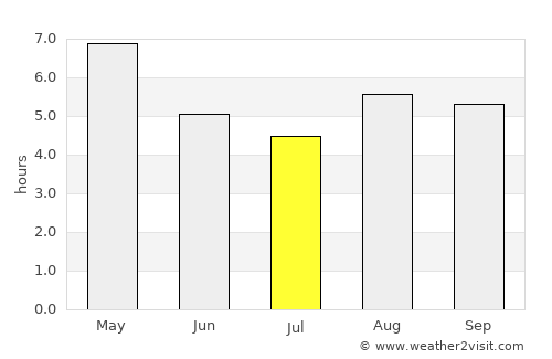 Dhing average rain in July